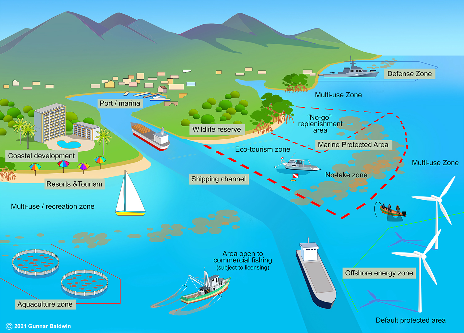 MSP and ICZM diagram