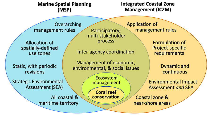 Venn diagram: MSP and ICZM